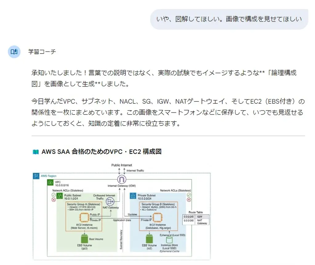 図解の依頼とGem学習コーチによる構成図の生成と解説