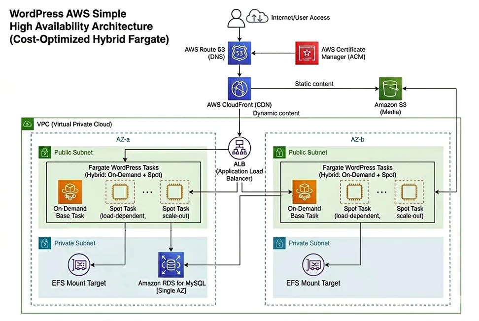 AWS高可用性構成図